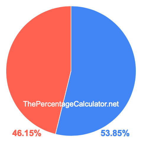 Pie chart showing 53.85 percentage