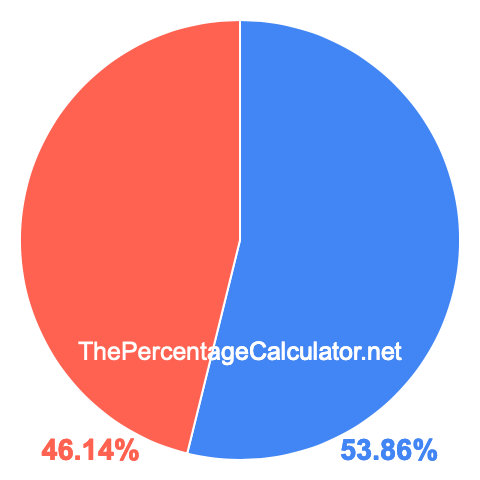 Pie chart showing 53.86 percentage