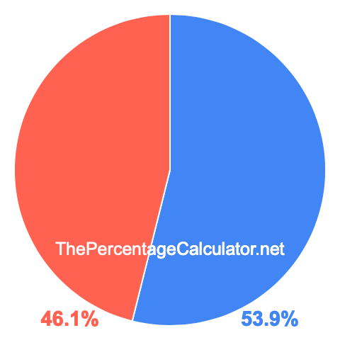 Pie chart showing 53.9 percentage