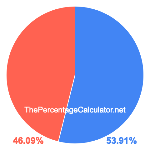 Pie chart showing 53.91 percentage