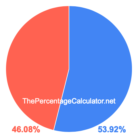 Pie chart showing 53.92 percentage