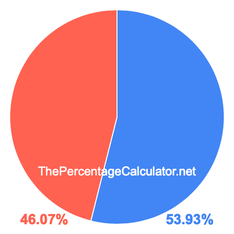 Pie chart showing 53.93 percentage