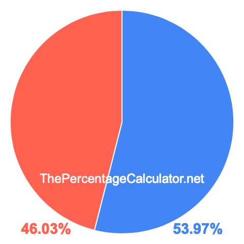 Pie chart showing 53.97 percentage