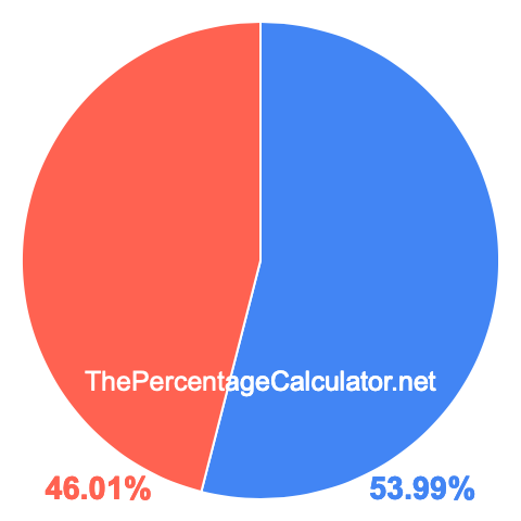 Pie chart showing 53.99 percentage