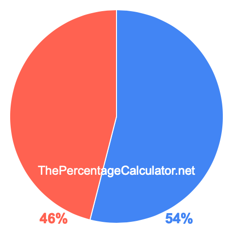 Pie chart showing 54 percentage