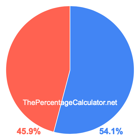 Pie chart showing 54.1 percentage