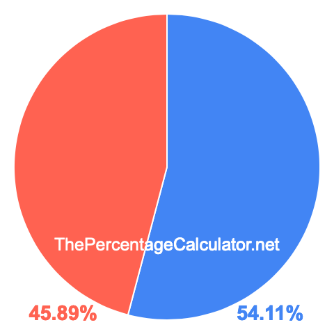 Pie chart showing 54.11 percentage