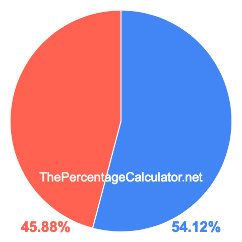 Pie chart showing 54.12 percentage