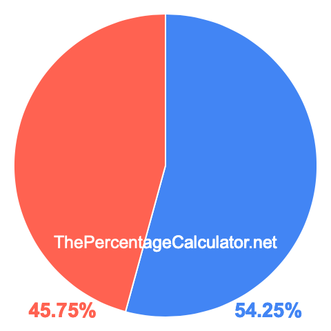 Pie chart showing 54.25 percentage