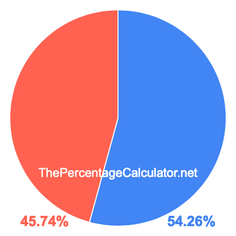 Pie chart showing 54.26 percentage