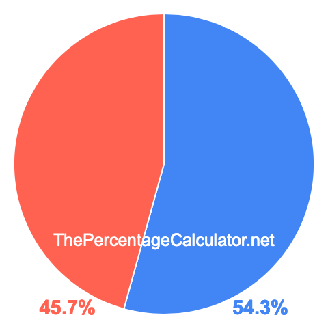 Pie chart showing 54.3 percentage