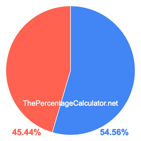 Pie chart showing 54.56 percentage