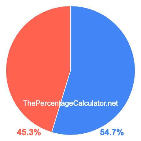 Pie chart showing 54.7 percentage