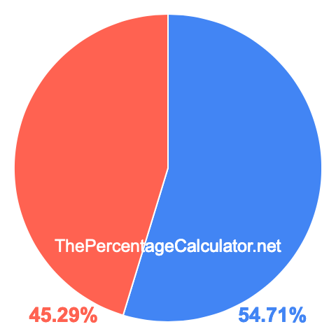 Pie chart showing 54.71 percentage