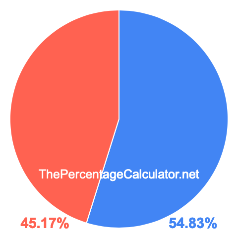 Pie chart showing 54.83 percentage