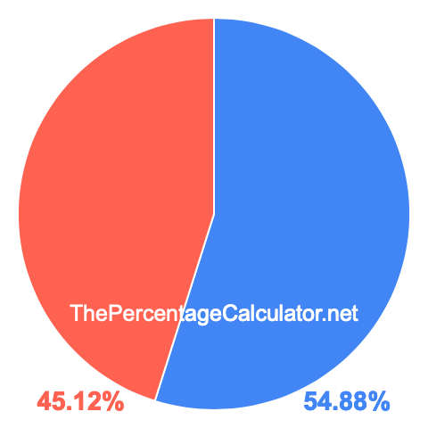 Pie chart showing 54.88 percentage