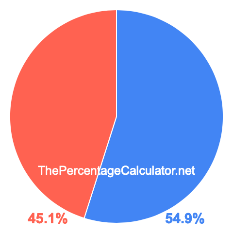 Pie chart showing 54.9 percent Pie chart showing 54.9 percentage