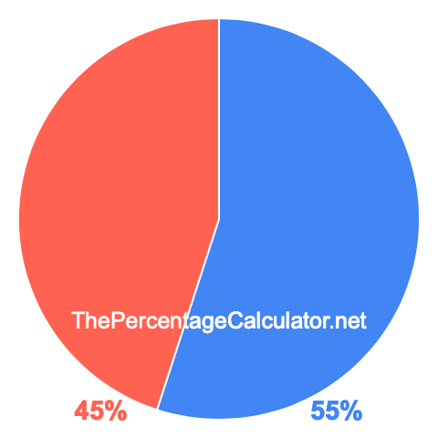 Pie chart showing 55 percent Pie chart showing 55 percentage
