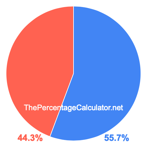 Pie chart showing 55.7 percentage