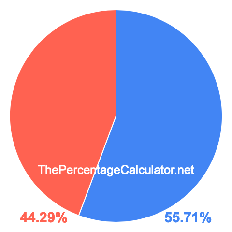 Pie chart showing 55.71 percent Pie chart showing 55.71 percentage