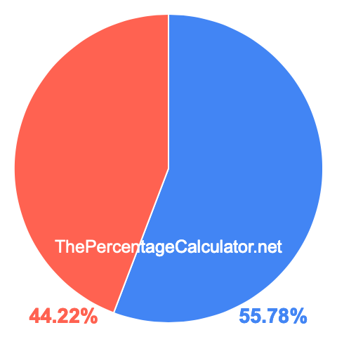 Pie chart showing 55.78 percentage