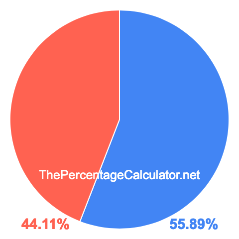 Pie chart showing 55.89 percentage