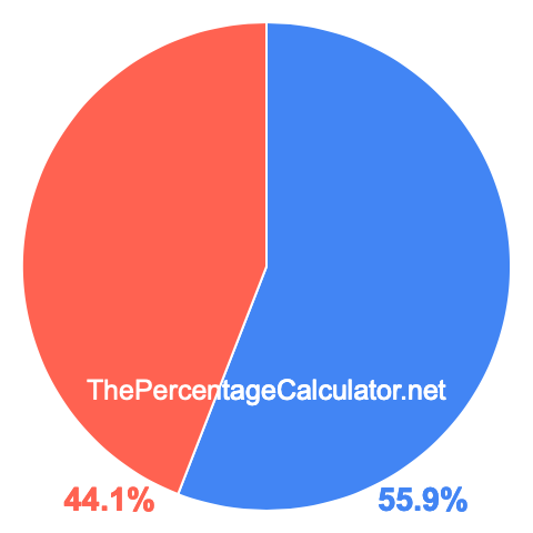 Pie chart showing 55.9 percentage