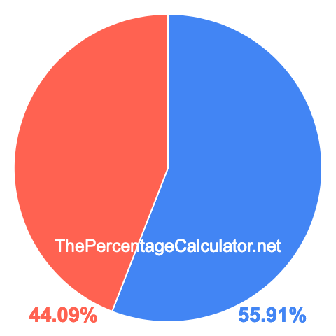 Pie chart showing 55.91 percentage