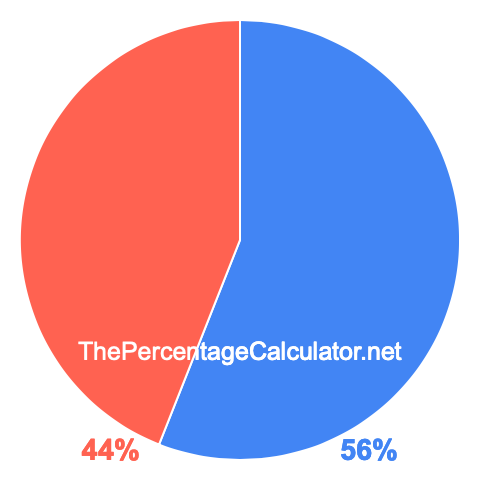 Pie chart showing 56 percentage