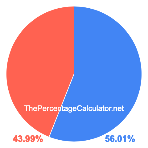 Pie chart showing 56.01 percentage