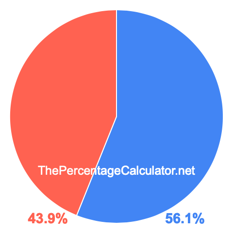 Pie chart showing 56.1 percentage
