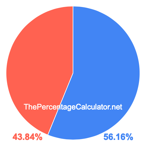 Pie chart showing 56.16 percentage