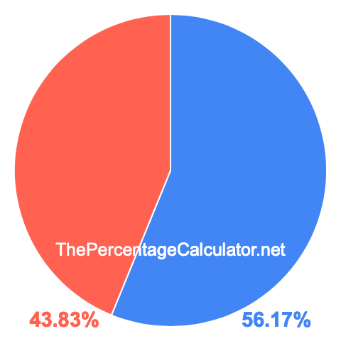 Pie chart showing 56.17 percent Pie chart showing 56.17 percentage