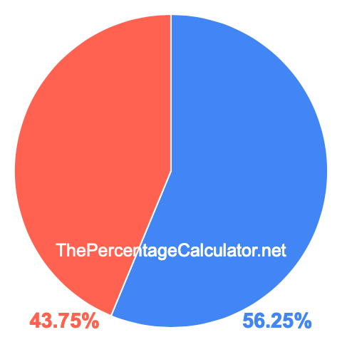 Pie chart showing 56.25 percent Pie chart showing 56.25 percentage