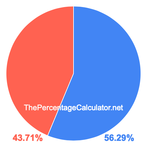 Pie chart showing 56.29 percent Pie chart showing 56.29 percentage
