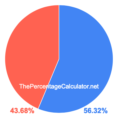 Pie chart showing 56.32 percent Pie chart showing 56.32 percentage