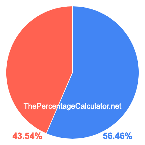 Pie chart showing 56.46 percent Pie chart showing 56.46 percentage