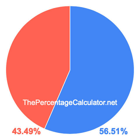 Pie chart showing 56.51 percent Pie chart showing 56.51 percentage
