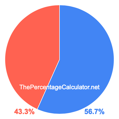 Pie chart showing 56.7 percentage