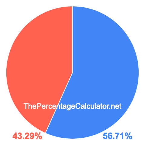 Pie chart showing 56.71 percent Pie chart showing 56.71 percentage