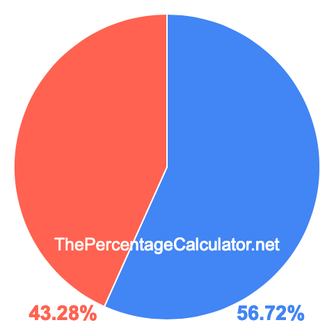Pie chart showing 56.72 percentage