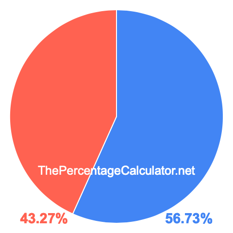 Pie chart showing 56.73 percent Pie chart showing 56.73 percentage