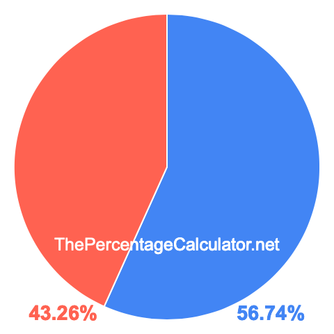 Pie chart showing 56.74 percentage