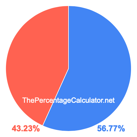 Pie chart showing 56.77 percent Pie chart showing 56.77 percentage