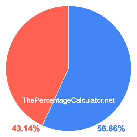 Pie chart showing 56.86 percentage