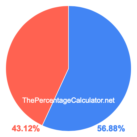 Pie chart showing 56.88 percentage