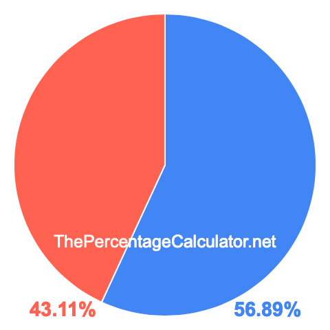 Pie chart showing 56.89 percent Pie chart showing 56.89 percentage