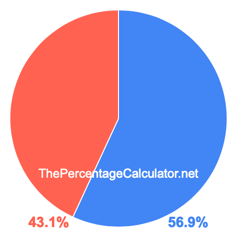 Pie chart showing 56.9 percentage
