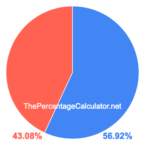 Pie chart showing 56.92 percent Pie chart showing 56.92 percentage