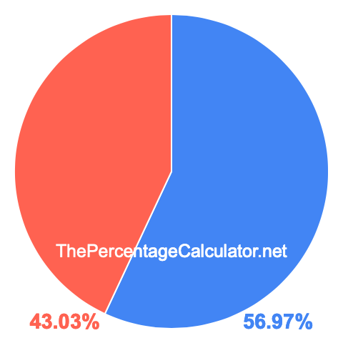 Pie chart showing 56.97 percentage
